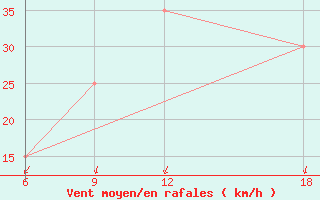 Courbe de la force du vent pour Tenes