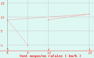 Courbe de la force du vent pour Hon