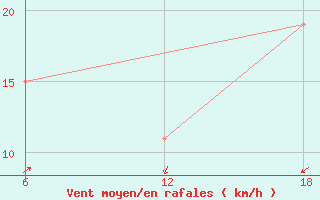 Courbe de la force du vent pour Dellys