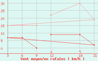 Courbe de la force du vent pour Kastoria Airport