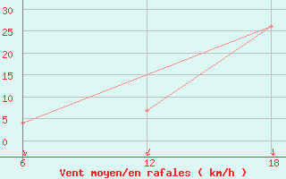 Courbe de la force du vent pour Khouribga