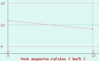 Courbe de la force du vent pour Siliguri