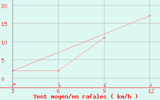 Courbe de la force du vent pour Al Amerat