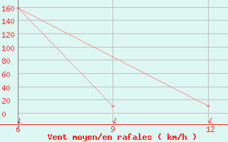 Courbe de la force du vent pour Mahdia