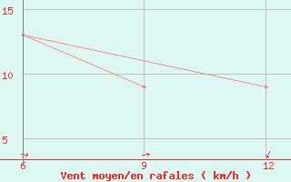 Courbe de la force du vent pour Hon