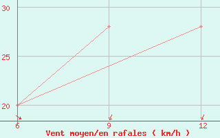 Courbe de la force du vent pour Hon