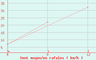 Courbe de la force du vent pour Kirovohrad