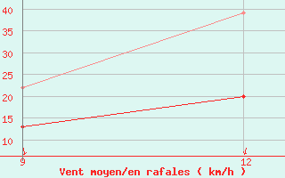 Courbe de la force du vent pour Milos