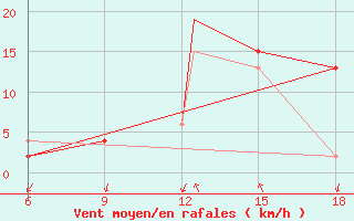 Courbe de la force du vent pour Burgos (Esp)