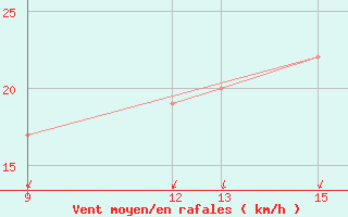 Courbe de la force du vent pour Sarzana / Luni