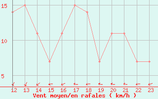 Courbe de la force du vent pour Bluefields