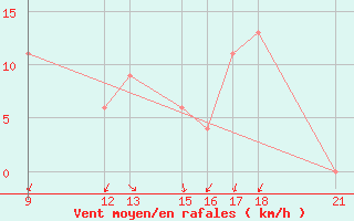 Courbe de la force du vent pour Passo Rolle