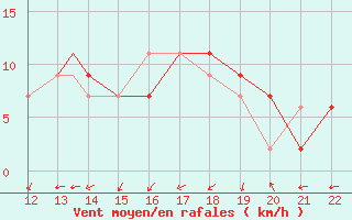 Courbe de la force du vent pour Coca