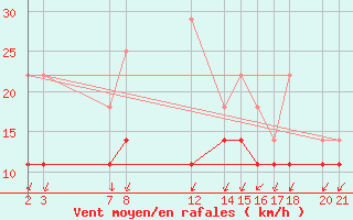 Courbe de la force du vent pour Melle (Be)