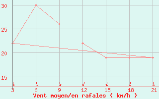 Courbe de la force du vent pour Sallum Plateau