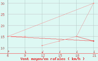 Courbe de la force du vent pour Tataouine