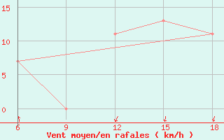 Courbe de la force du vent pour Rhourd Nouss