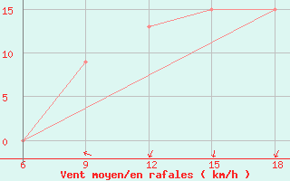 Courbe de la force du vent pour Rhourd Nouss