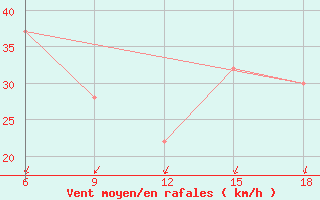 Courbe de la force du vent pour Tinfouye