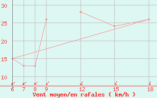 Courbe de la force du vent pour Burgos (Esp)