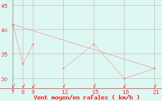 Courbe de la force du vent pour Skjaldthingsstadir