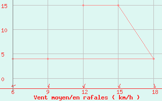 Courbe de la force du vent pour Beni-Saf