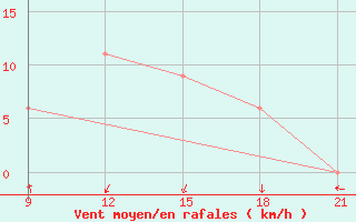 Courbe de la force du vent pour Skjaldthingsstadir