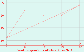 Courbe de la force du vent pour Burgos (Esp)