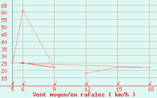 Courbe de la force du vent pour Sonnblick