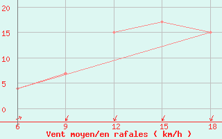 Courbe de la force du vent pour Beni-Saf