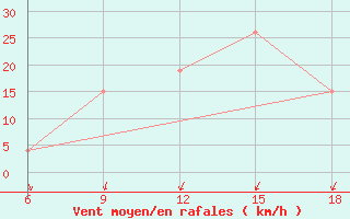 Courbe de la force du vent pour Beja