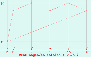 Courbe de la force du vent pour Burgos (Esp)