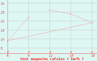 Courbe de la force du vent pour Burgos (Esp)