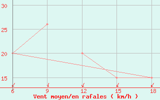 Courbe de la force du vent pour Viterbo