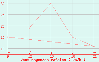 Courbe de la force du vent pour Arzew