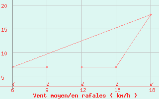 Courbe de la force du vent pour Svenska Hogarna