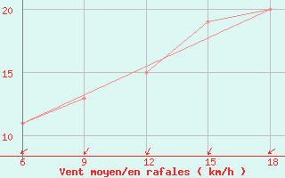 Courbe de la force du vent pour Burgos (Esp)