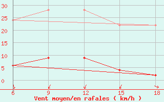 Courbe de la force du vent pour Urfa