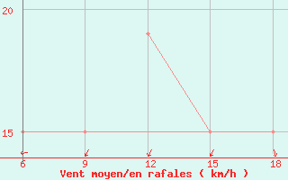 Courbe de la force du vent pour Beni-Saf