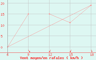 Courbe de la force du vent pour Beni-Saf