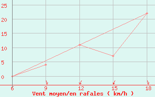 Courbe de la force du vent pour Beni-Saf