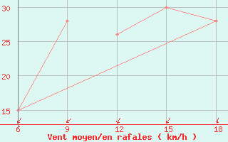 Courbe de la force du vent pour Rhourd Nouss