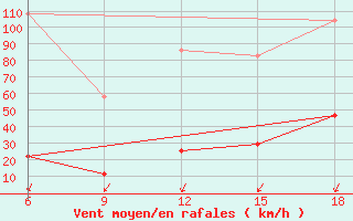 Courbe de la force du vent pour Sonnblick