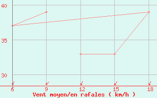 Courbe de la force du vent pour Viterbo