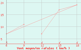 Courbe de la force du vent pour Rhourd Nouss