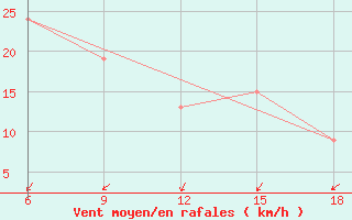 Courbe de la force du vent pour Ain Sefra