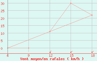 Courbe de la force du vent pour Beni-Saf