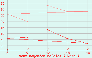 Courbe de la force du vent pour Kirklareli