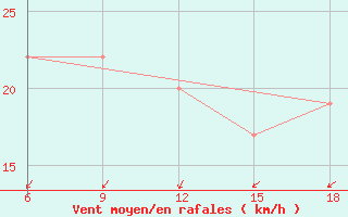 Courbe de la force du vent pour Burgos (Esp)