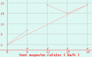 Courbe de la force du vent pour Beni-Saf